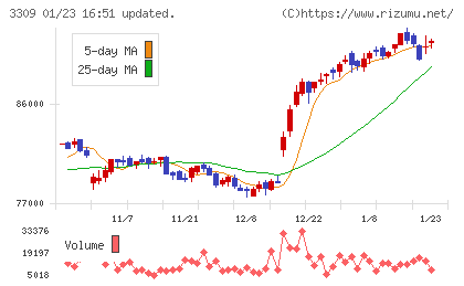積水ハウス・リート投資法人チャート