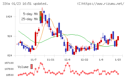 ＴａｌｅｎｔＸチャート