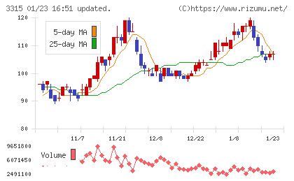 日本コークス工業チャート
