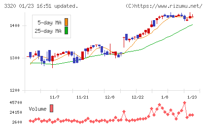 クロスプラスチャート