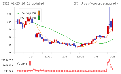レカムチャート