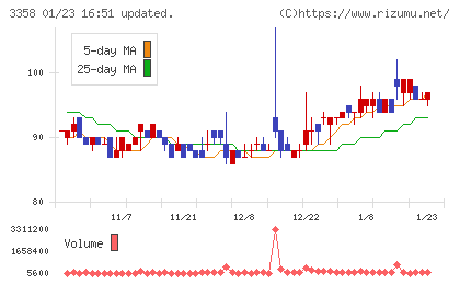 Ｔｒａｉｌｈｅａｄ　Ｇｌｏｂａｌ　Ｈｏｌｄｉｎｇｓチャート