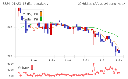 アークコアチャート