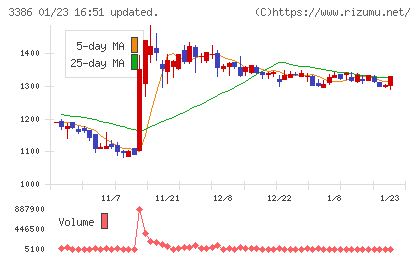 コスモ・バイオチャート
