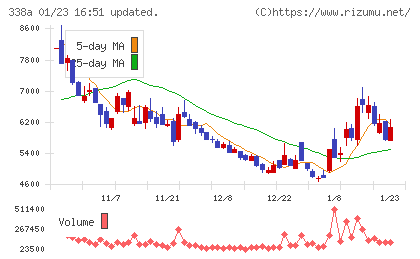 ＺｅｎｍｕＴｅｃｈチャート