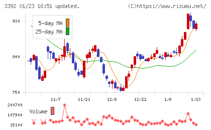 デリカフーズホールディングスチャート
