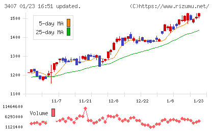 旭化成チャート