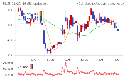 ＴＯＫＹＯ　ＢＡＳＥチャート