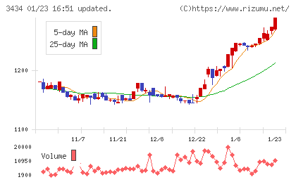 アルファチャート