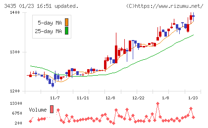 サンコーテクノチャート