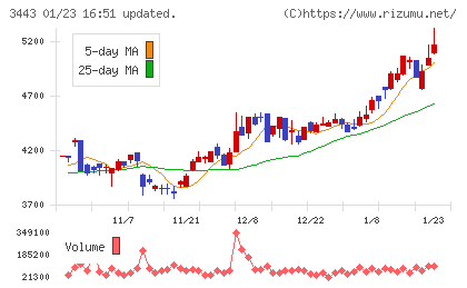 川田テクノロジーズチャート