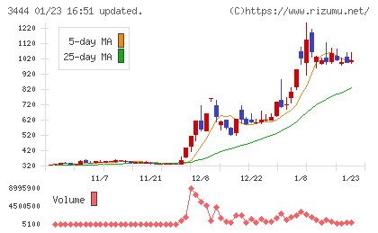 菊池製作所チャート