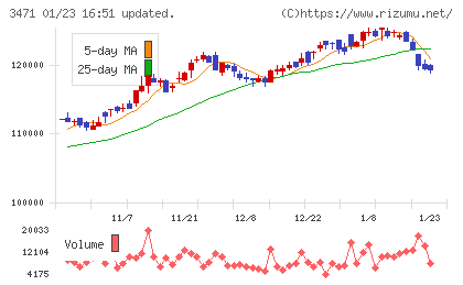 三井不動産ロジスティクスパーク投資法人チャート
