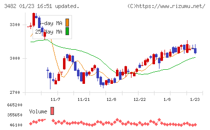 ロードスターキャピタルチャート