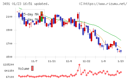 ＧＡ　ｔｅｃｈｎｏｌｏｇｉｅｓチャート