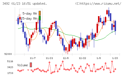 タカラレーベン不動産投資法人チャート