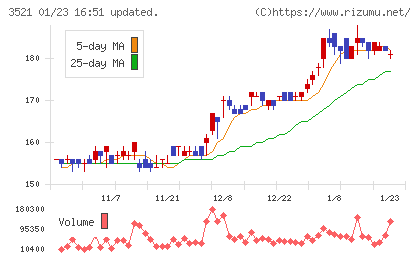 テルマー湯ホールディングスチャート