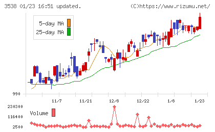 ウイルプラスホールディングスチャート