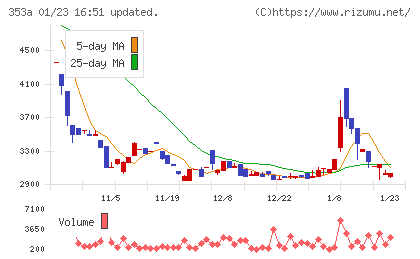 エレベーターコミュニケーションズチャート