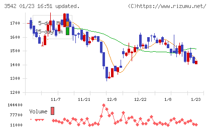 ベガコーポレーションチャート
