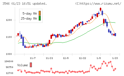 アレンザホールディングスチャート