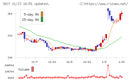 クラウディアホールディングスチャート