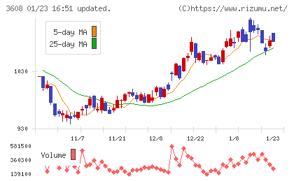 ＴＳＩホールディングスチャート