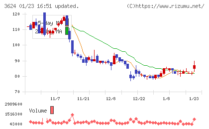 アクセルマークチャート