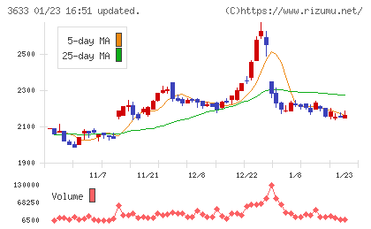 ＧＭＯペパボチャート