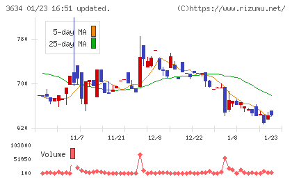 ソケッツチャート