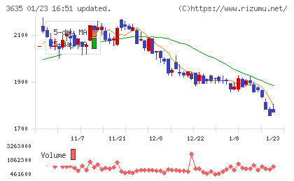 コーエーテクモホールディングスチャート