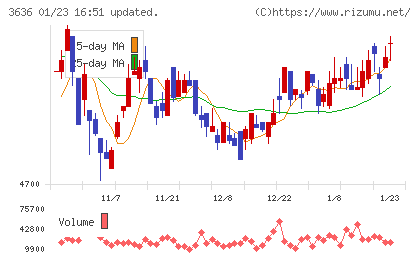 三菱総合研究所チャート