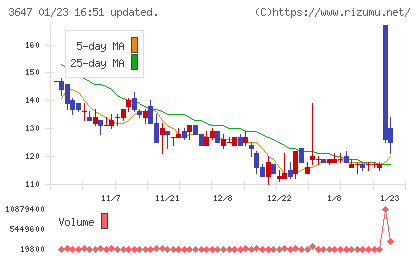 アスリナチャート