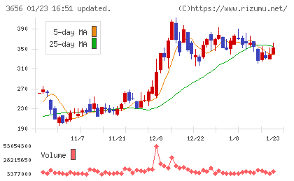 ＫＬａｂチャート