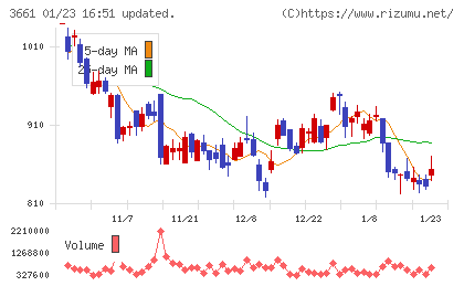 エムアップホールディングスチャート