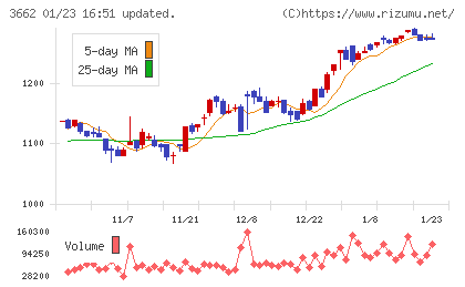 エイチームホールディングスチャート