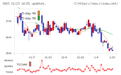 セルシスチャート