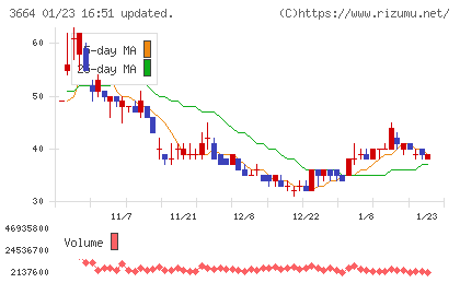 モブキャストホールディングスチャート