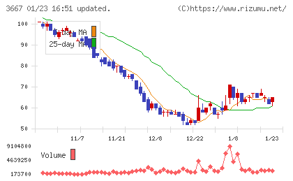 ｅｎｉｓｈチャート