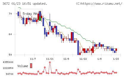オルトプラスチャート
