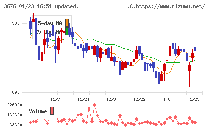 デジタルハーツホールディングスチャート