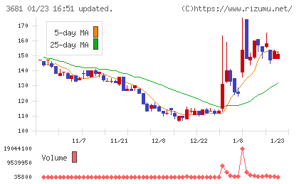 ブイキューブチャート