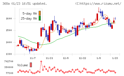 北里コーポレーションチャート