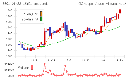 デジタルプラスチャート