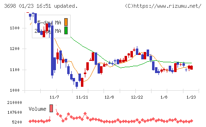 ＣＲＩ・ミドルウェアチャート