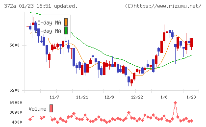 レントチャート