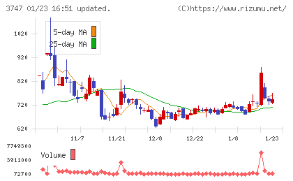 インタートレードチャート