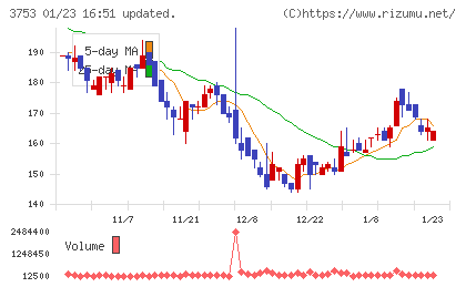 フライトソリューションズチャート