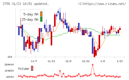 アエリアチャート