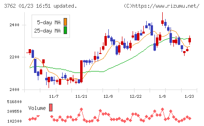 テクマトリックスチャート
